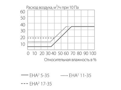 Клапан приточный EHA2, 5-35 м3/ч, белый, EAR201 Изображение 3