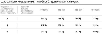Петля дверная скрытая универсальная, 3D, 200х32 мм, 150 кг, сатин хром., с 4 металл. колпачками Изображение 6